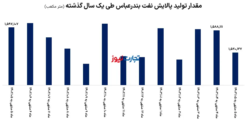 بندر تولید