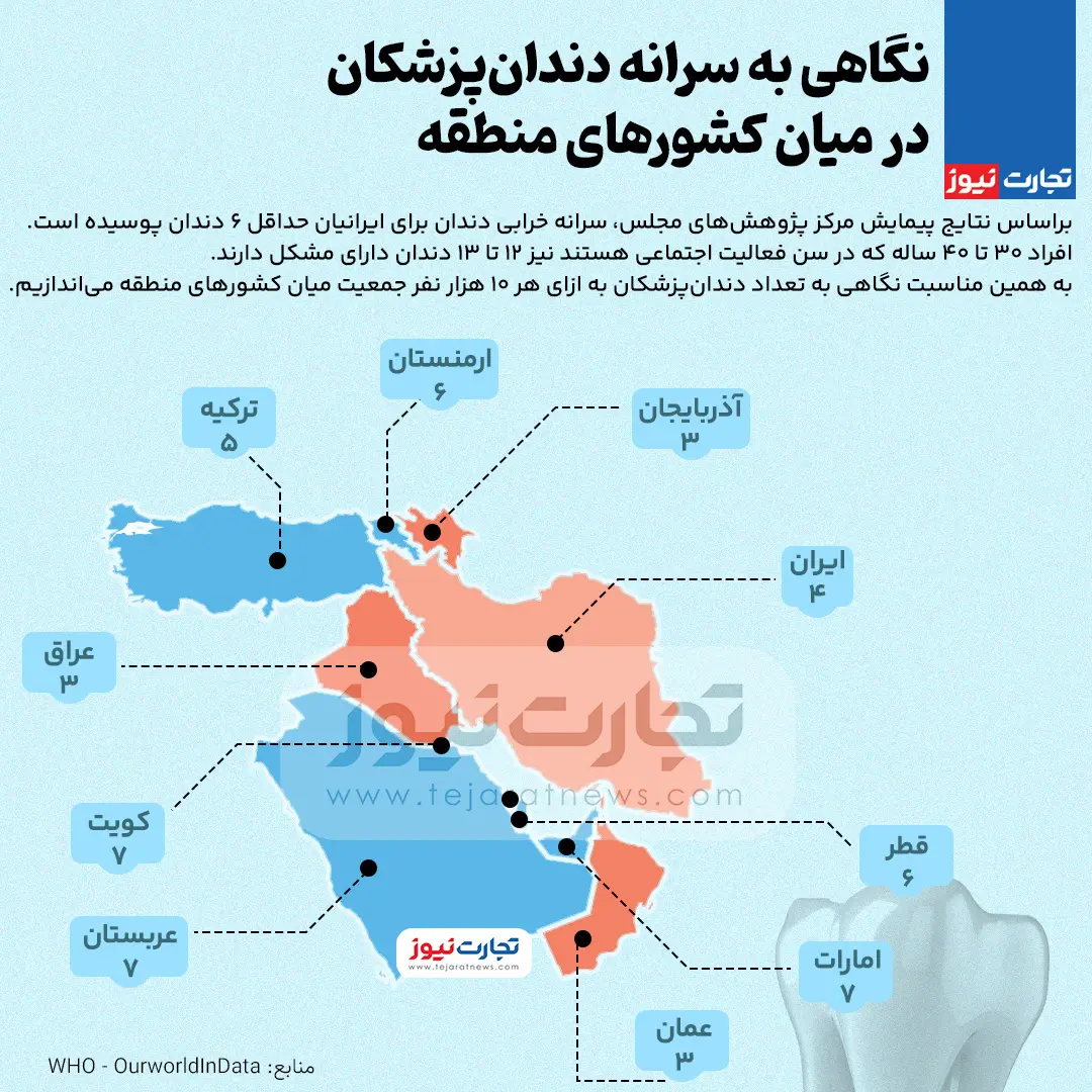 دندانپزشک-سرانه