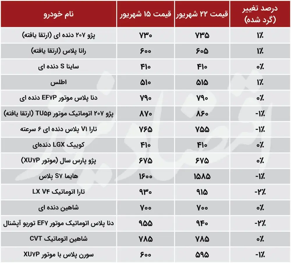 جدول قیمت بازار خودروهای داخلی در هفته سوم شهریور ۱۴۰۳