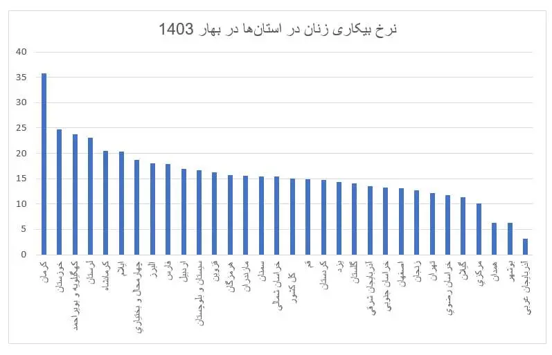 نرخ بیکاری زنان در استان ها