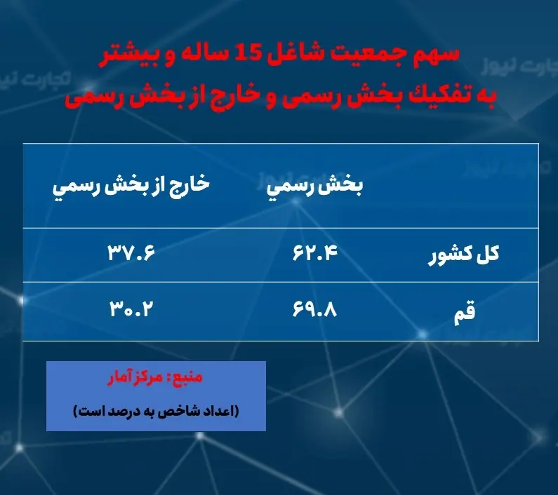 قم - اشتغال- رسمی