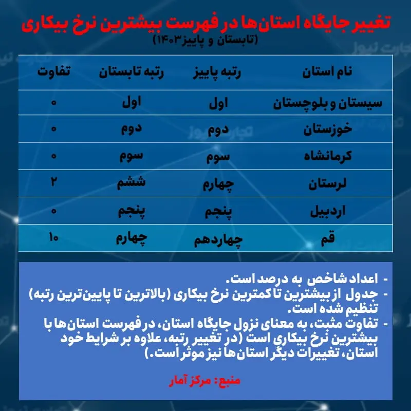 جایگاه استان ها -بیشترین- پاییز 1403