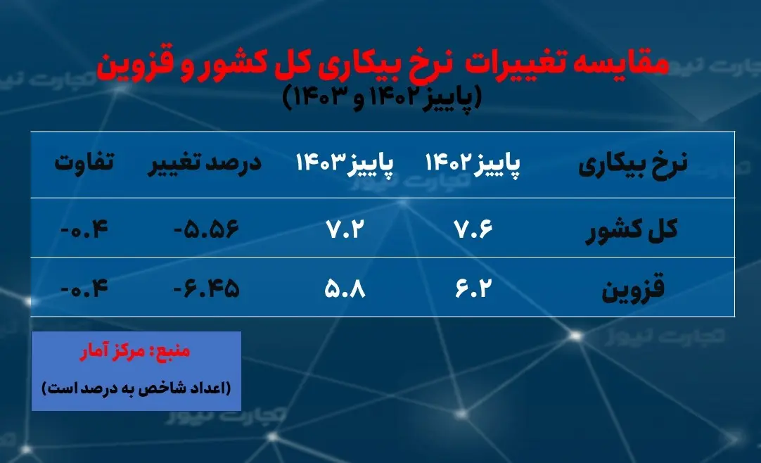 قزوین- بیکاری پاییز 1403