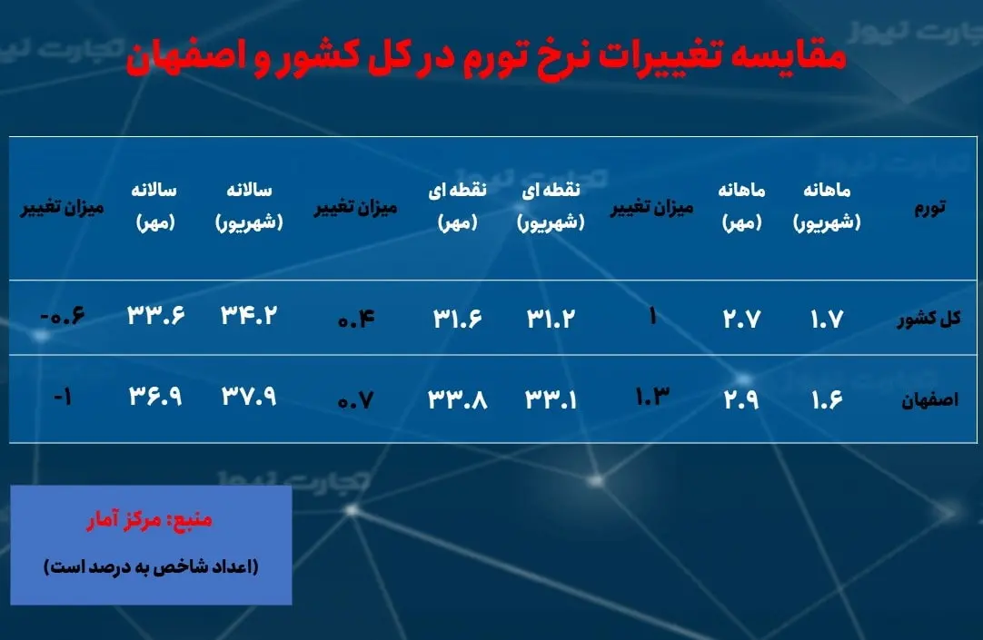 تورم- اصفهان