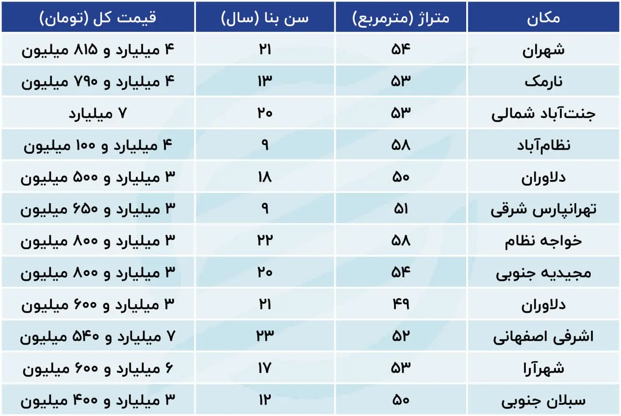 قیمت خانه با متراژ کم