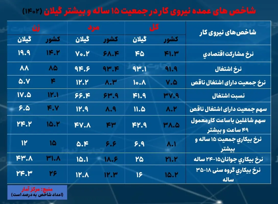 گیلان- بیکاری 1402