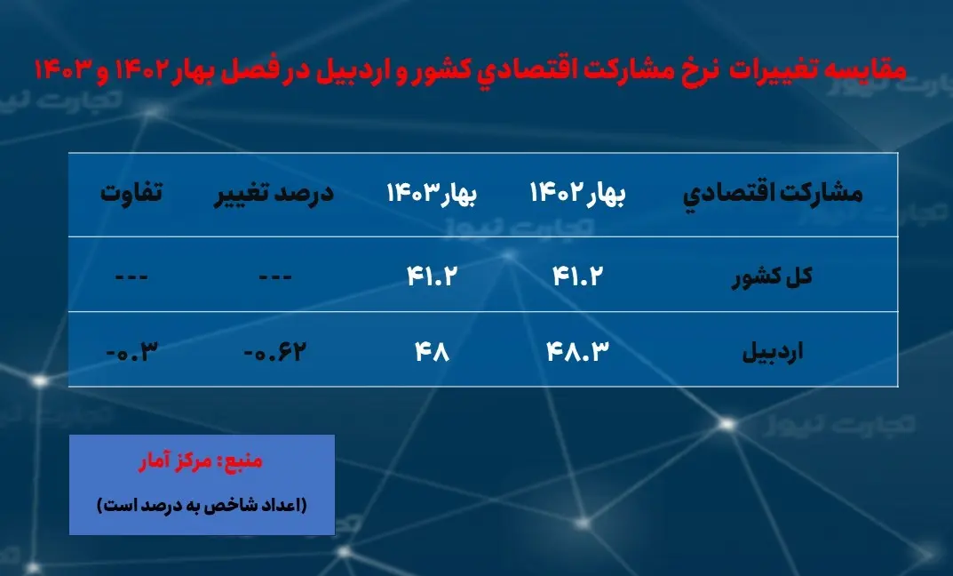 اردبیل-نرخ مشارکت اقتصادی- بهار