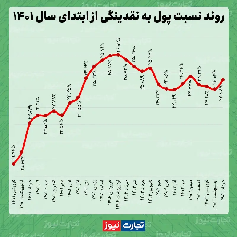 نسبت پول به نقدینگی