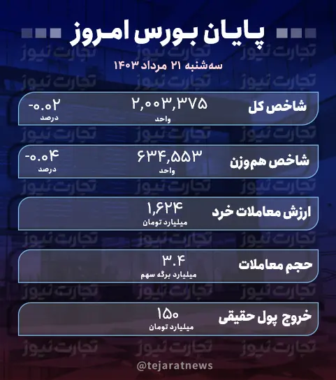 پایان بورس 21 مرداد