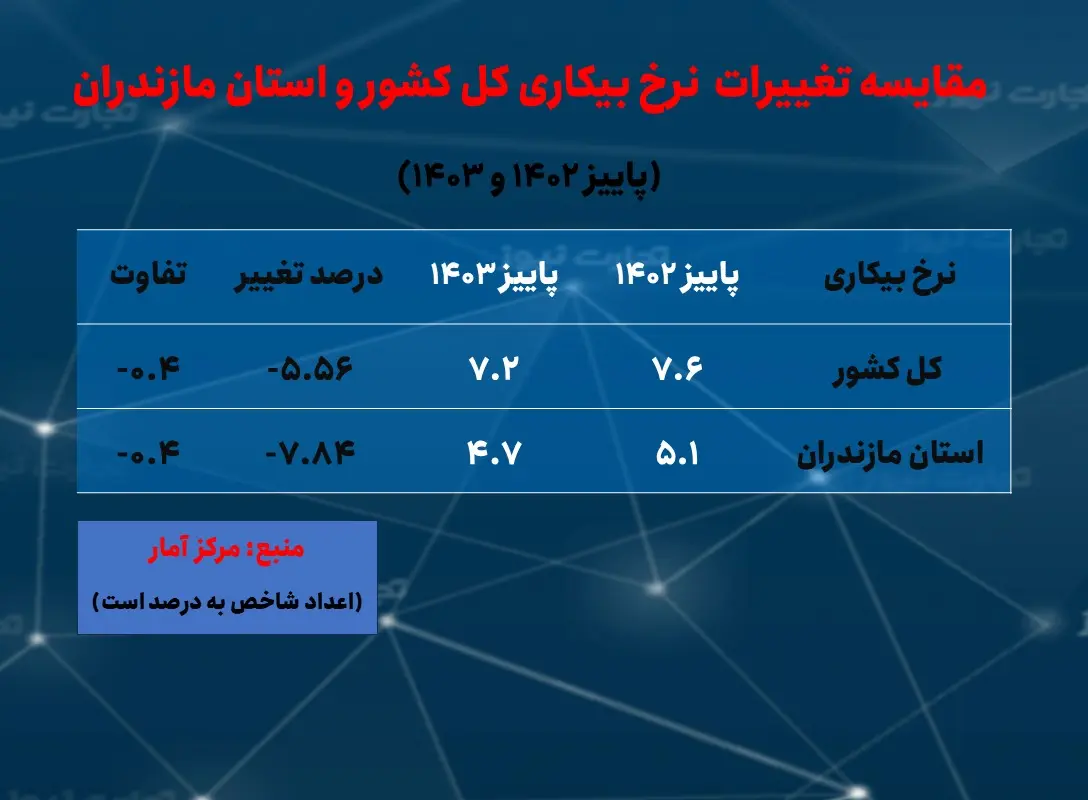 مازندران- بیکاری پاییز 1403