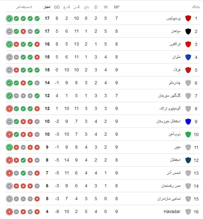 جدول رده بندی لیگ برتر