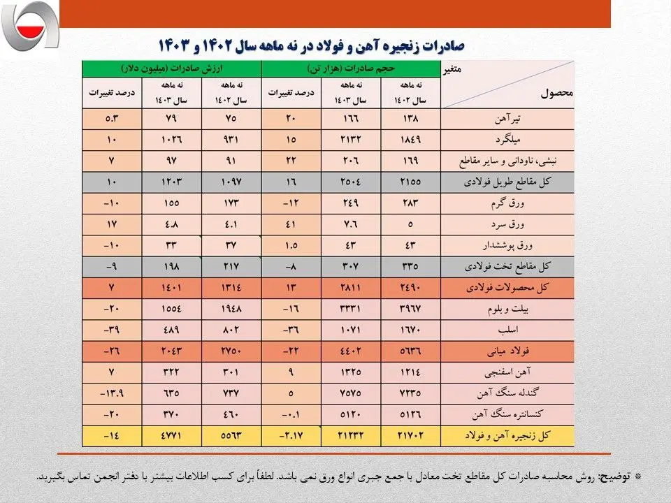 صادرات فولاد