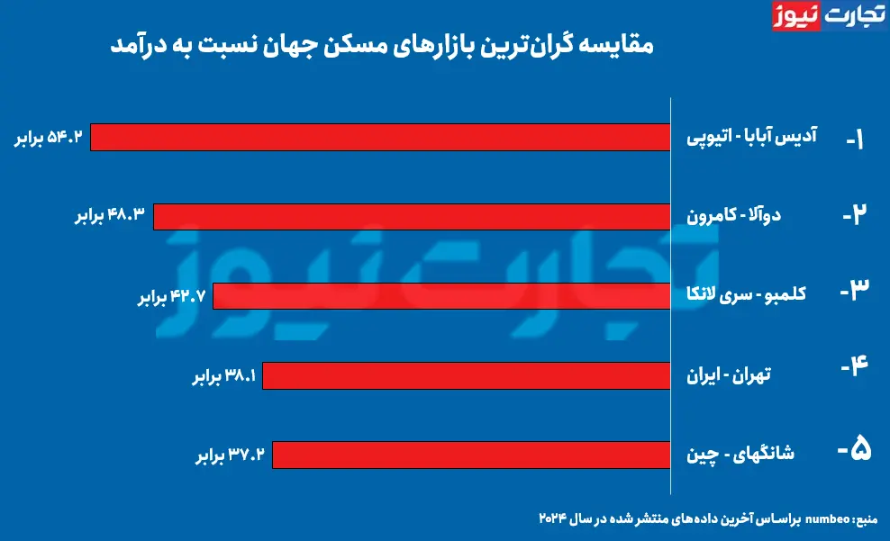 مقایسه مسکن