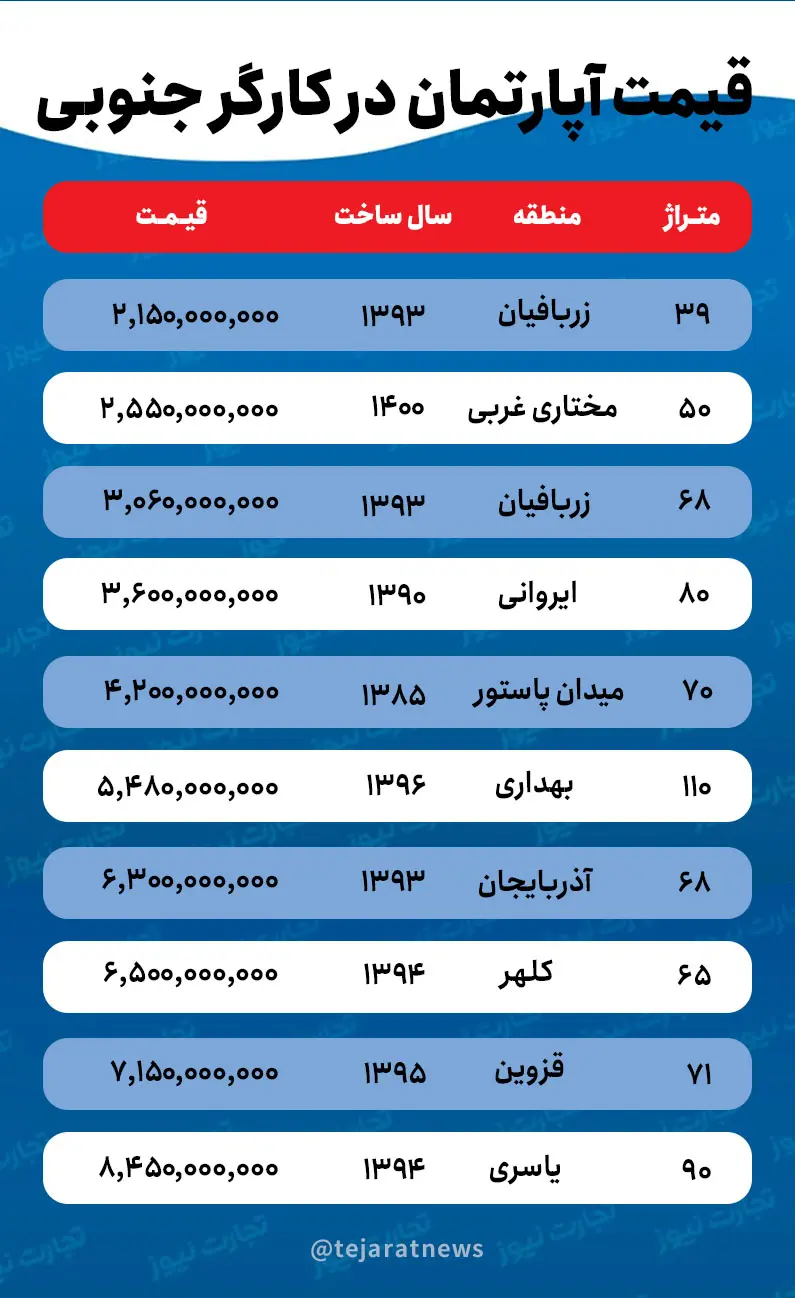 قیمت خانه در کارگر جنوبی