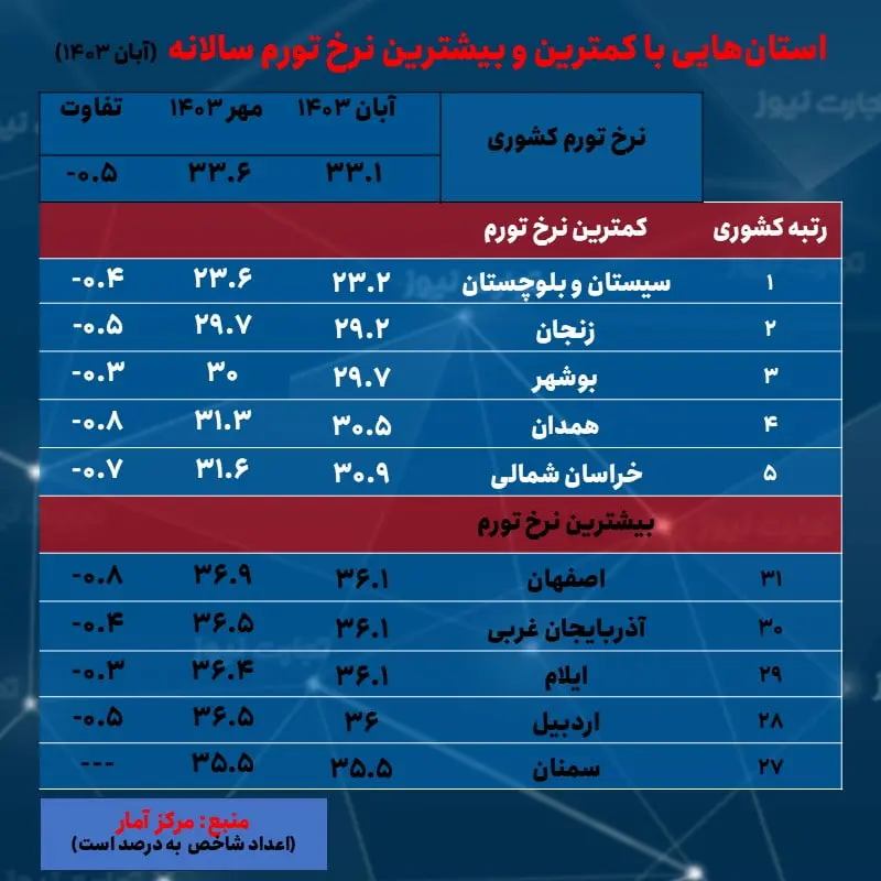 تورم سالانه استان ها- آبان