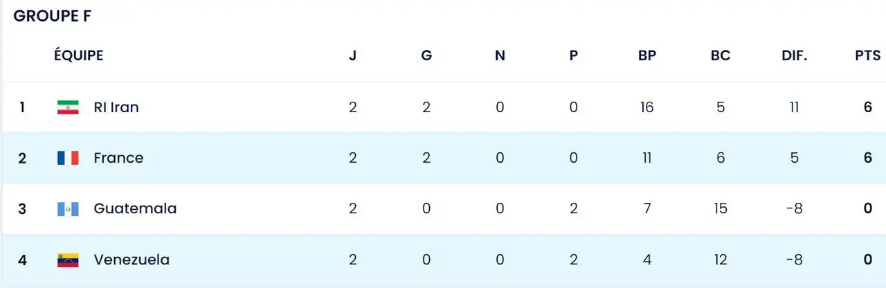 جدول گروه F در پایان دور دوم جام جهانی فوتسال