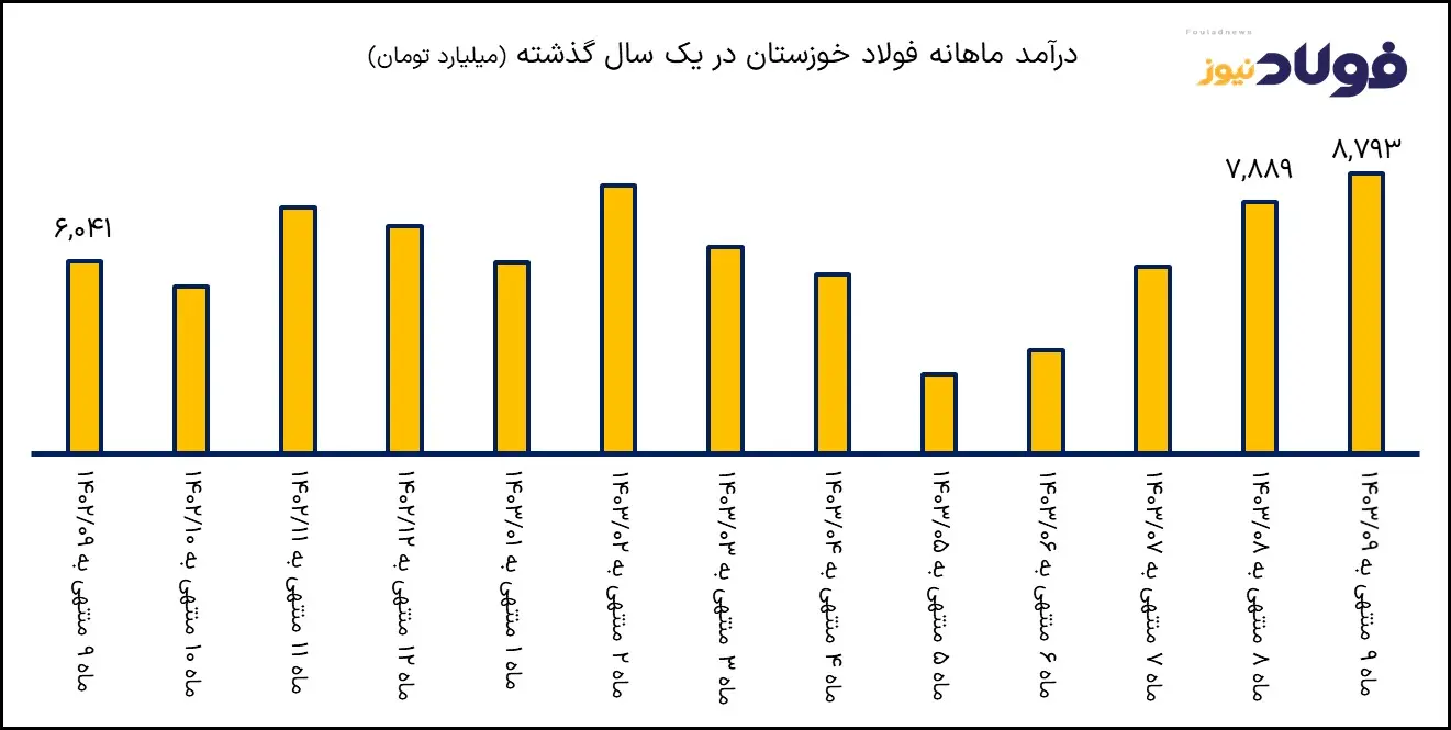 نمودار درآمد فولاد خوزستان