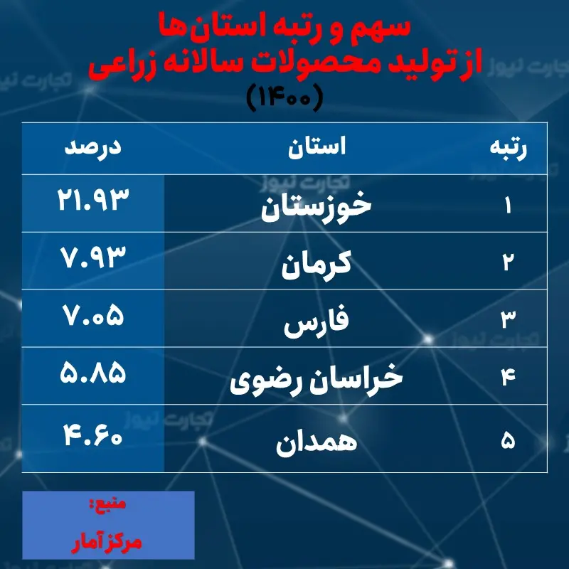 تولید محصولات کشاورزی