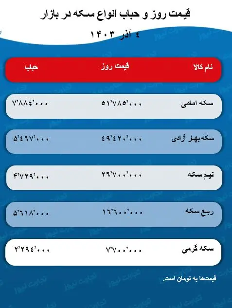 قیمت و حباب سکه 4 آذر