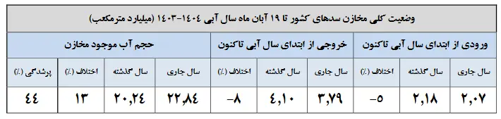 وضعیت کلی مخازن سدها