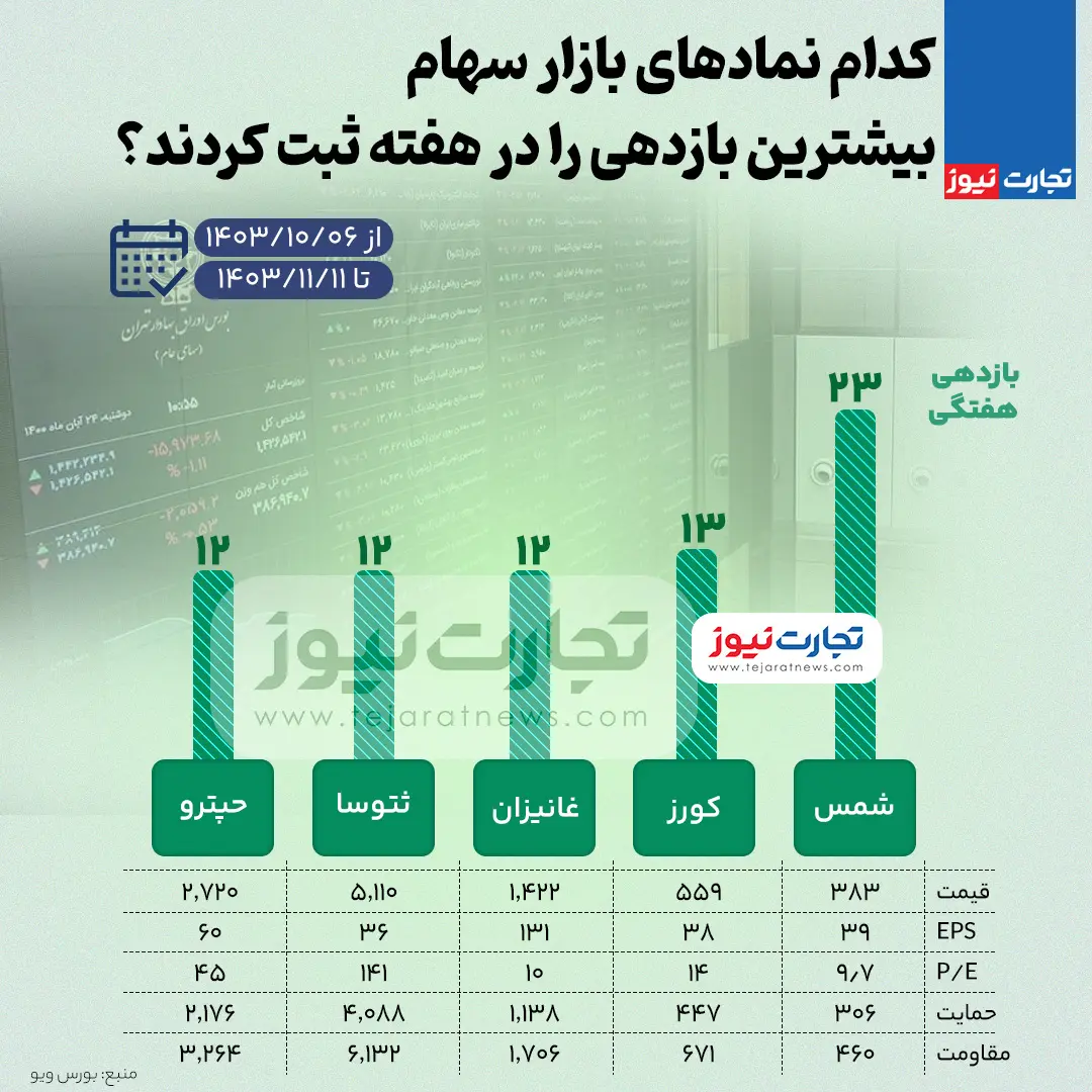 بورس-بازدهی-بالا