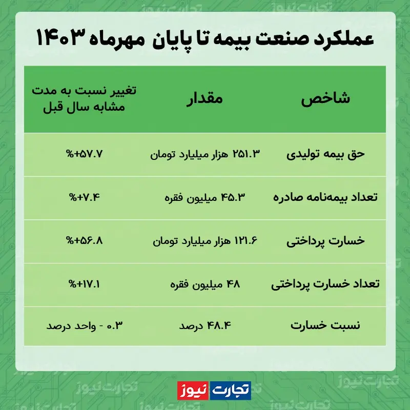 عملکرد شرکت های بیمه مهر