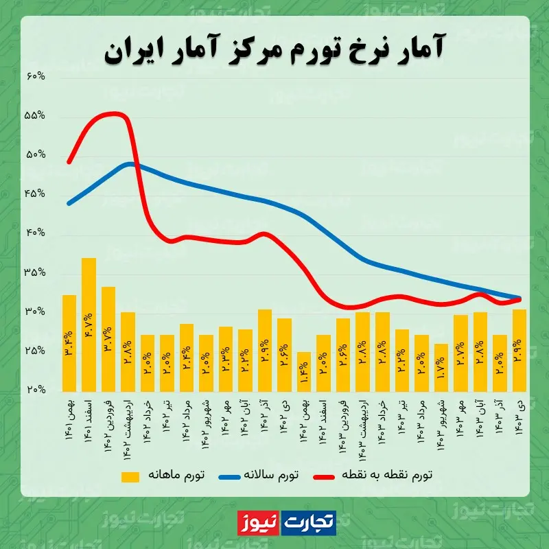 نرخ تورم ماهانه دی