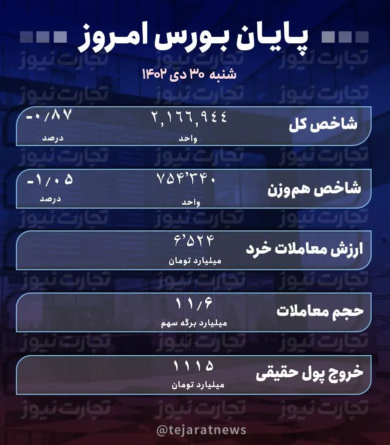 پایان بورس30 دی