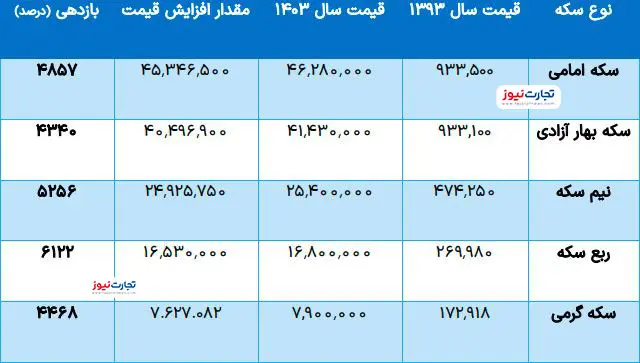 بازدهی سکه ها 2