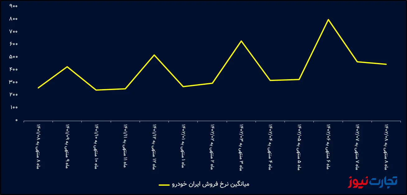 نرخ فروش ایران خودرو