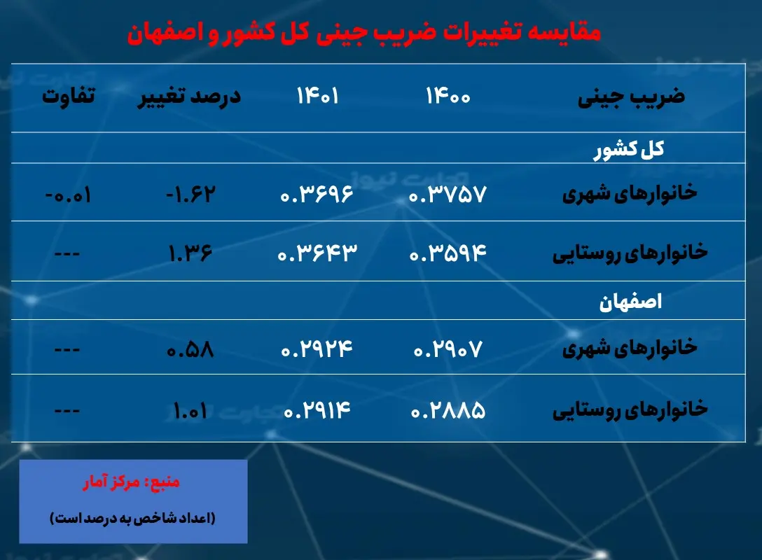 اصفهان- ضریب جینی