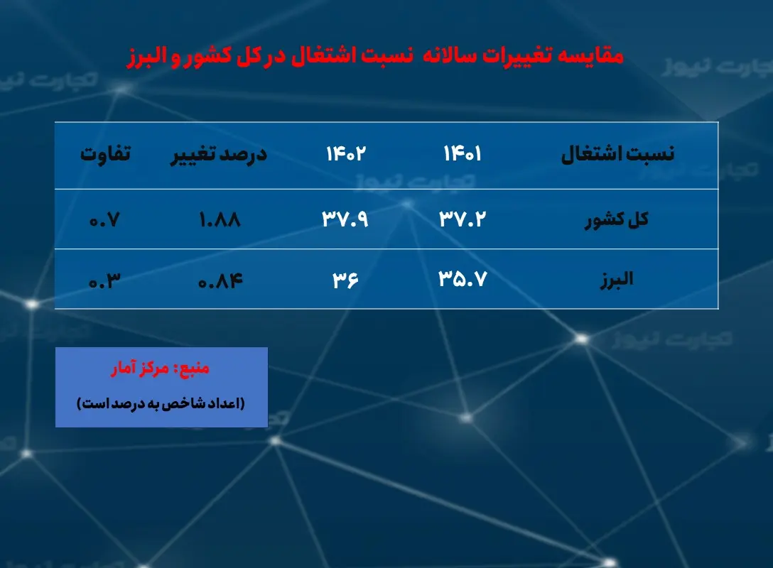 البرز- نسبت اشتغال - سالانه