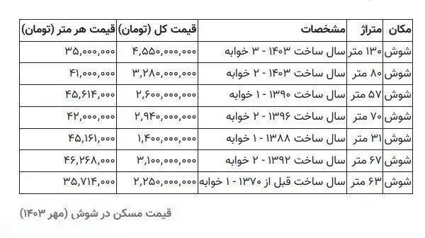 قیمت خانه در محله شوش