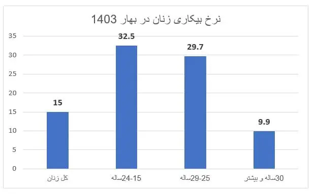 نرخ مشارکت زنان در بهار امسال