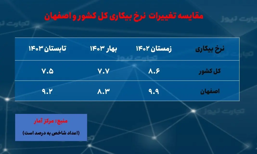 بیکاری- اصفهان