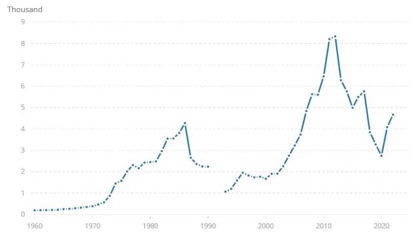 GDP per capita (current US$)