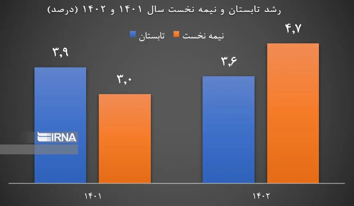 نمودار رشد اقتصادی ایران