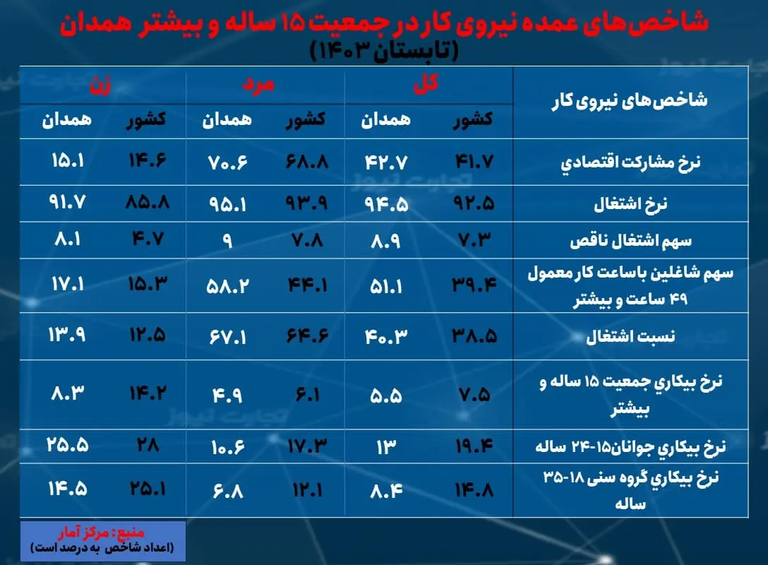 همدان- بیکاری تابستان 1403