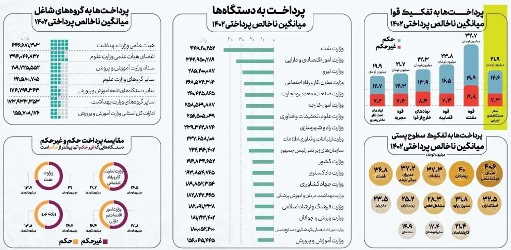 آمار پرداخت حقوق سال 1402