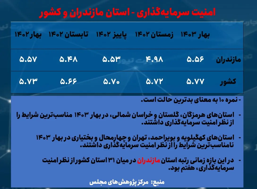 مازندران- امنیت سرمایه گذاری