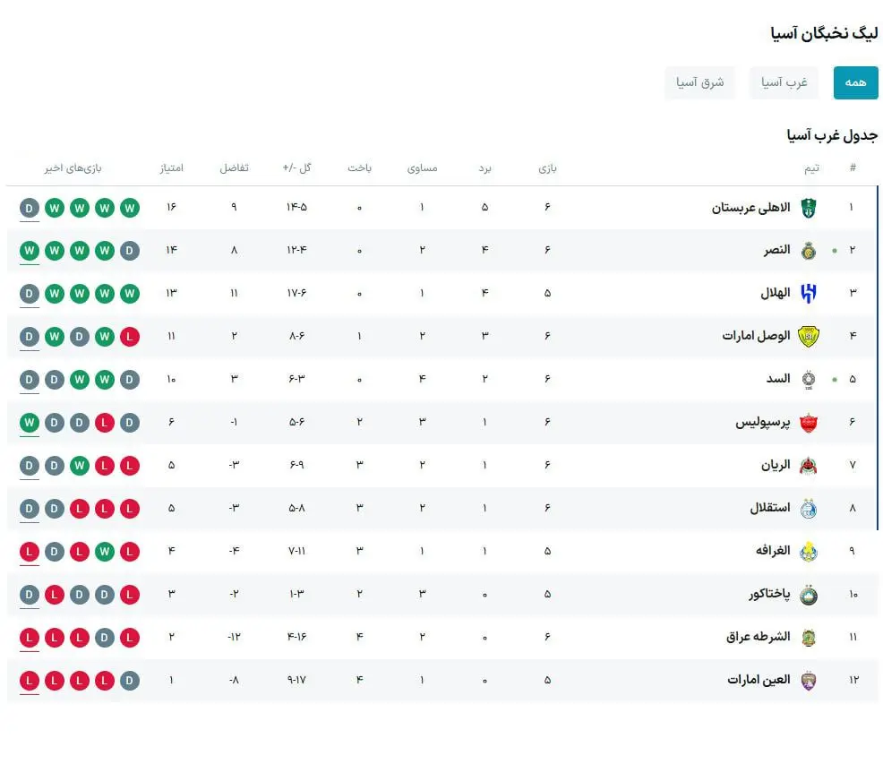 جدول لیگ نخبگان آسیا بعد از بازی استقلال و پرسپولیس