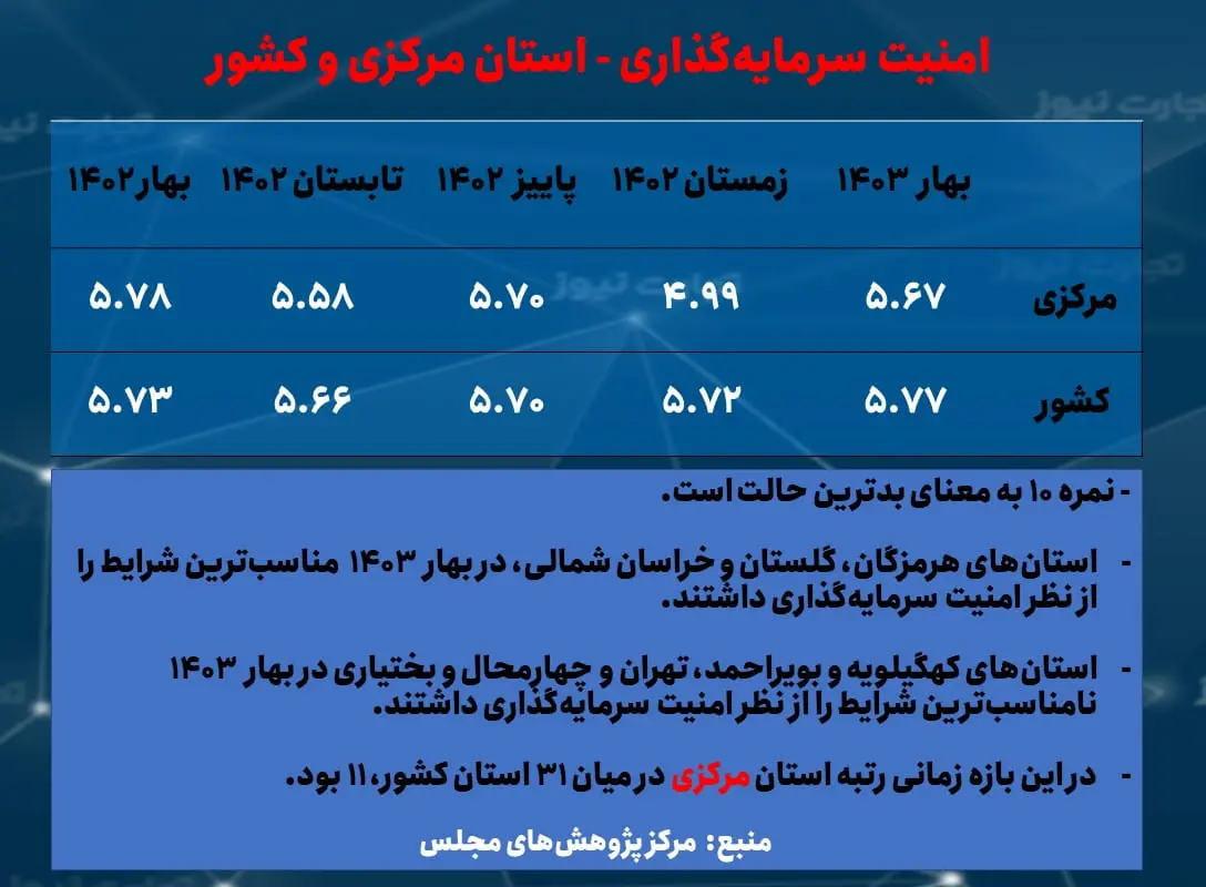 مرکزی- امنیت سرمایه گذاری