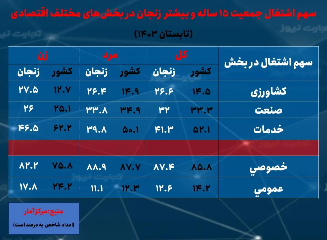 زنجان- سهم اشتغال بخش ها