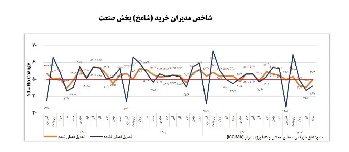 شاخص مدیران خرید