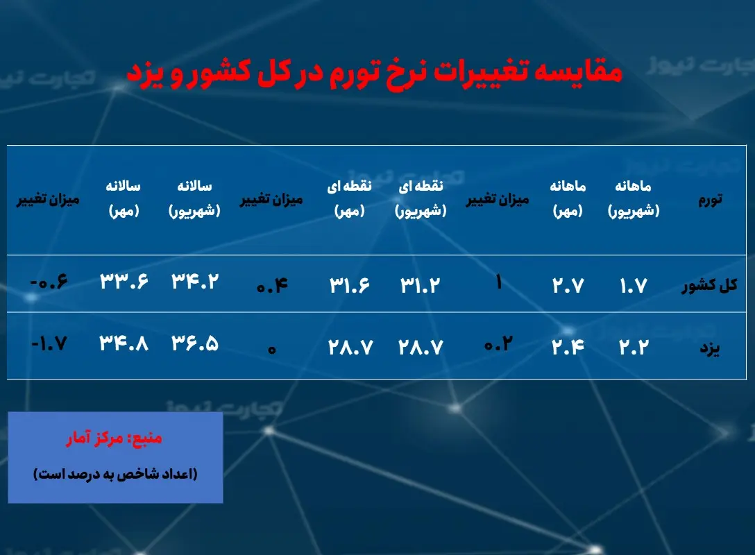 یزد- تورم