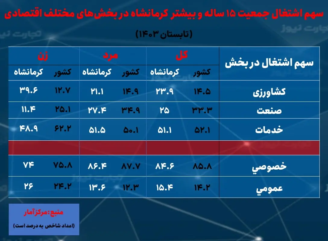 کرمانشاه- سهم اشتغال بخش ها