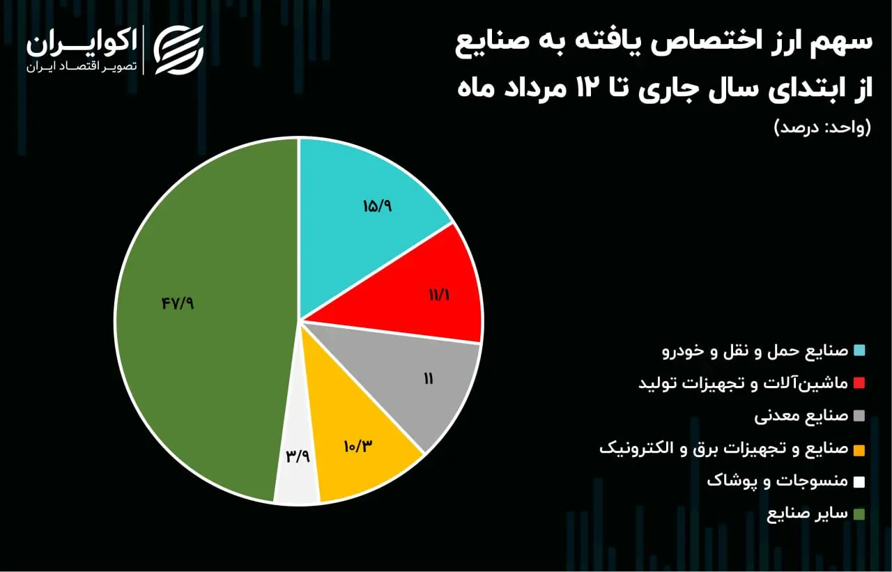 سهم ارز اختصاص یافته به صنایع