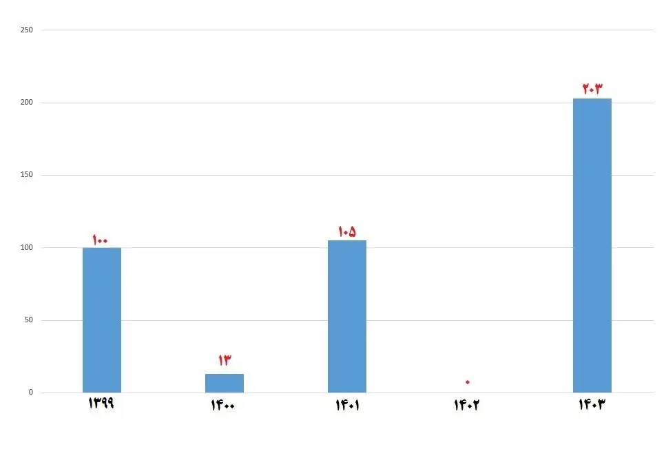 تولید برق ایران