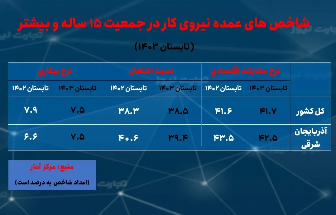 بیکاری و اشتغال آذربایجان شرقی- تابستان 1403