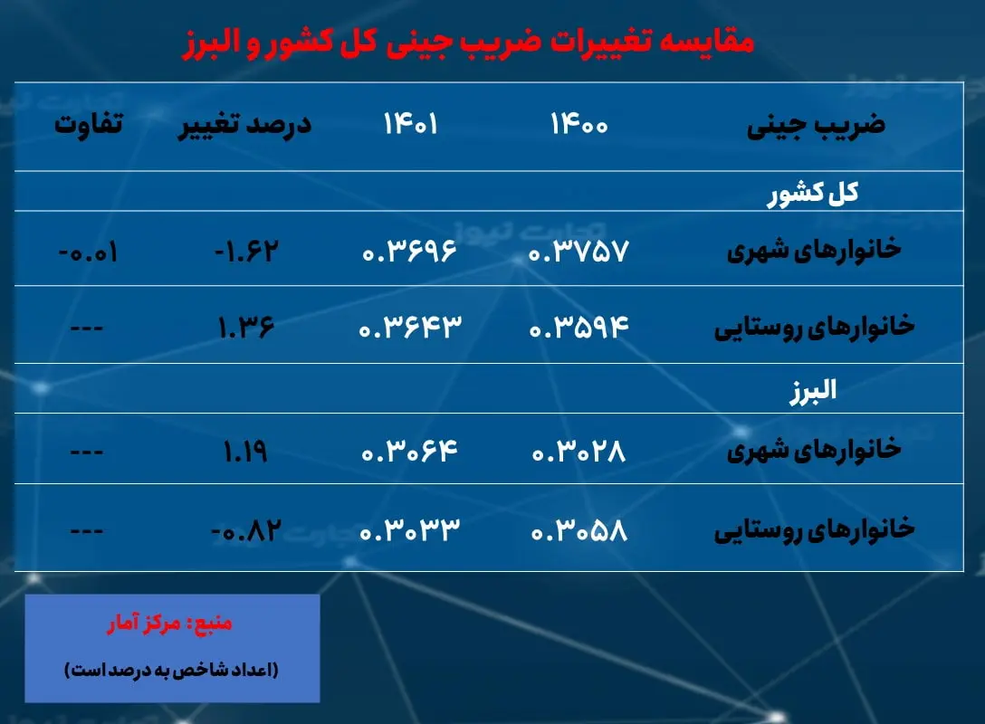 البرز- ضریب جینی